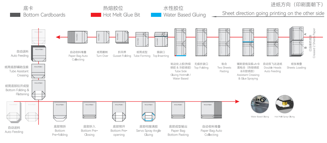 Double Sheets Pasting  Paper Bag Machine Production Line (Group A + B)