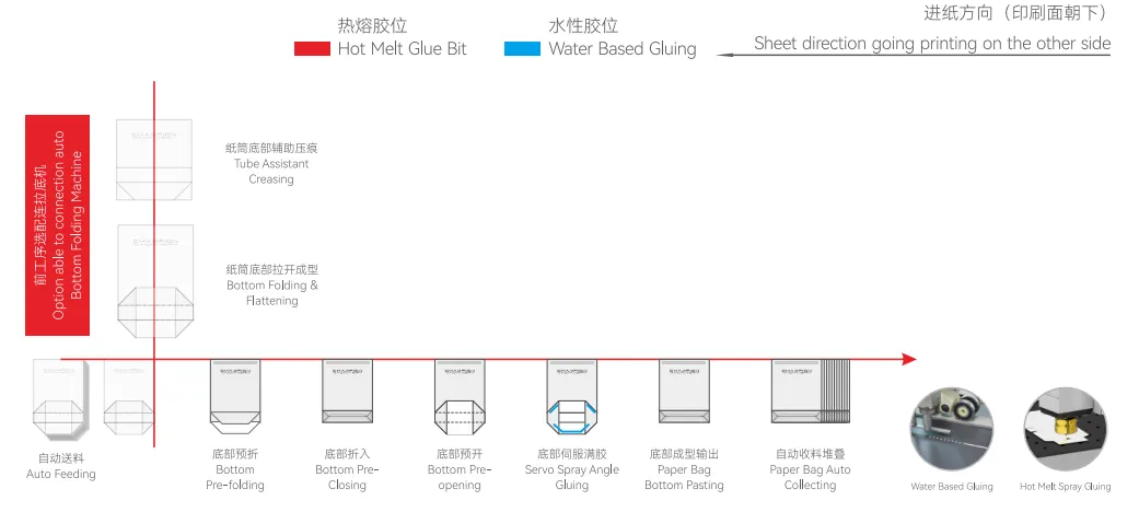 Paper Bag Bottom Gluing Machine