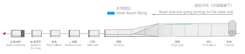 Automatic High Speed Flat Bottom Paper Bag Machine