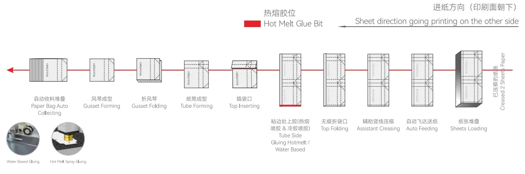 Paper Bag Tube Forming Machine With Gusset