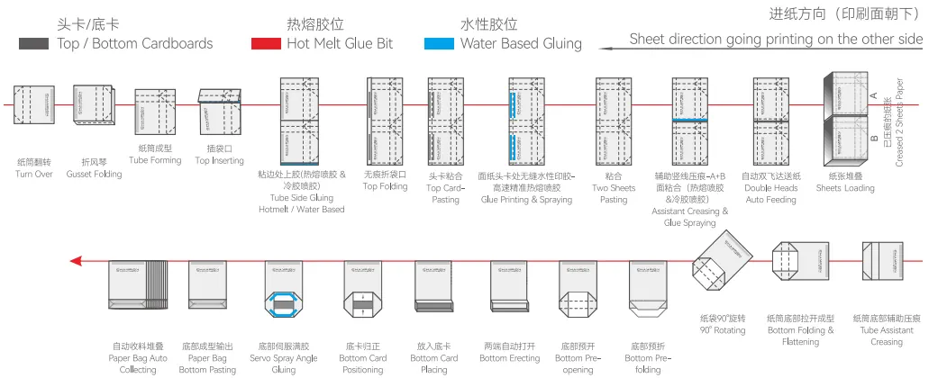 Fully Automatic Luxury Paper Bag Production Line With Two Sheets/Single Sheet Feeding Four Top Cards Pasting One Bottom Card Placing