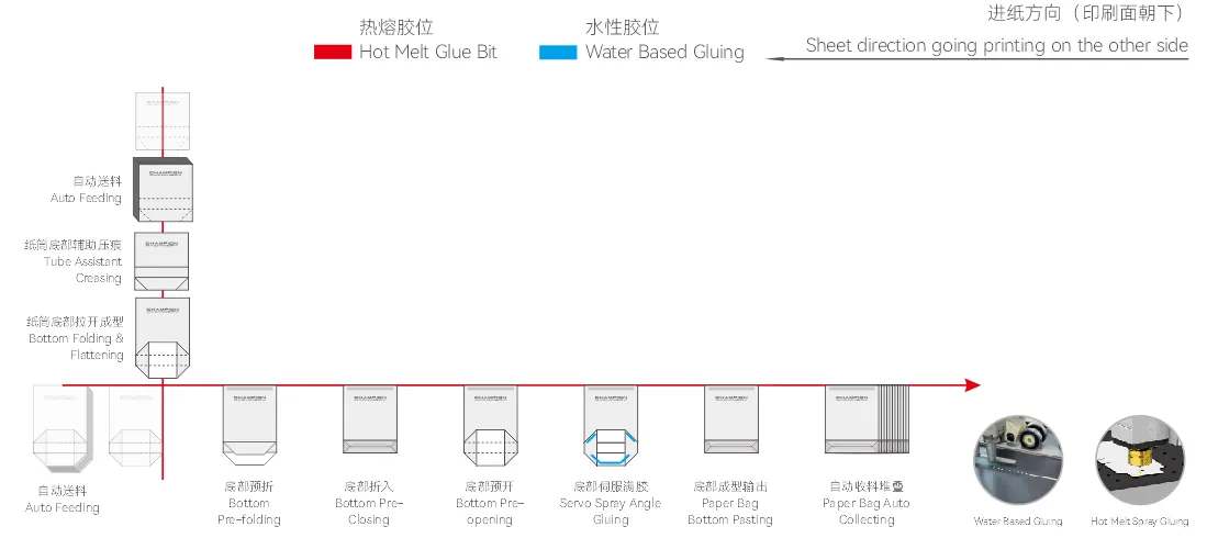 Paper Bag Bottom Folding + Gluing Machine