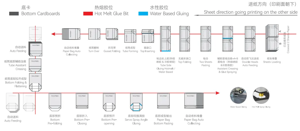 Double Sheets Pasting  Paper Bag Machine Production Line (Group A + B)