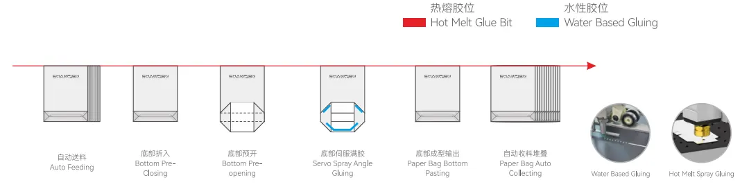Paper Bag Bottom Gluing Machine-CMBS-500A