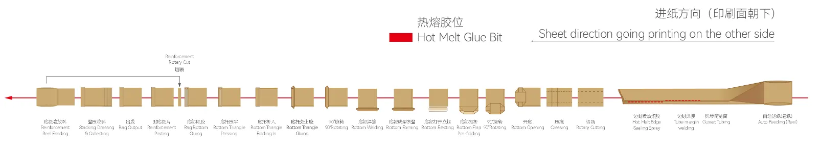 Leak Proof Square Bottom Paper Bag Production Line