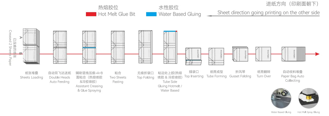 Automatic Paper Bag Double Sheets Pasting With Tube Forming Machine