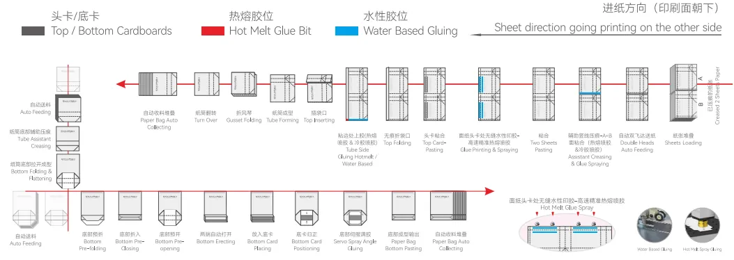 Double Sheets Pasting  Paper Bag Machine With Auto Bottom Cardboard Production Line A+B