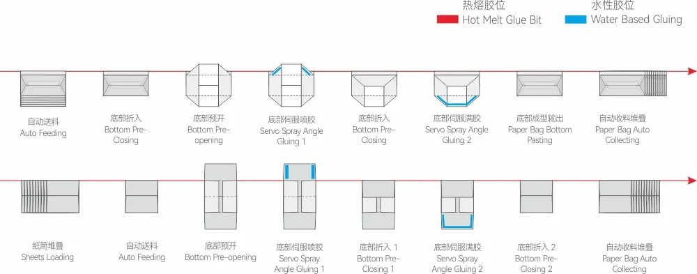 Paper Bag Bottom Gluing Machine Big Gusset & Bag Bottom