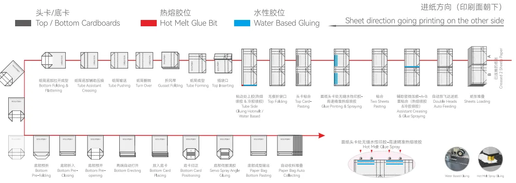 Fully Automatic Luxury Paper Bag Production Line With Two Sheets / Single Sheet Feeding Four Top Cards Pasting One Bottom Card Placing