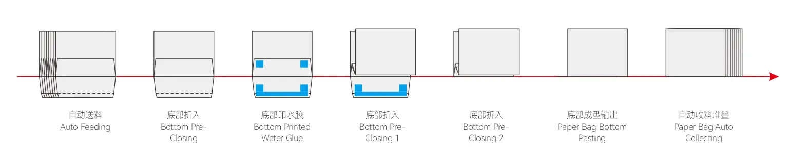 Paper Bag Bottom Gluing Machine Big Gusset & Euro Bottom