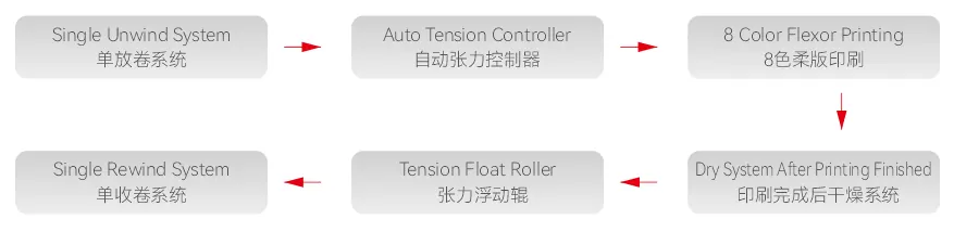 4 Colors High-speed Flexo Printing Machine