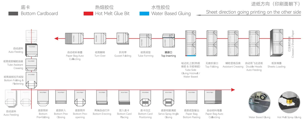 Sheet Fed Paper Bag Production Line  GROUP A+B